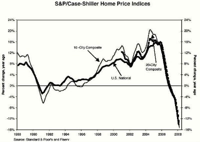 safety security home prices faling