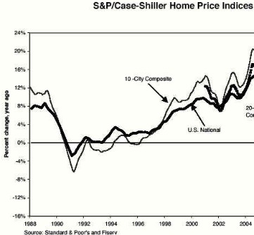 safety security home prices rising