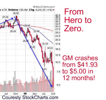 safety security gm stock crash
