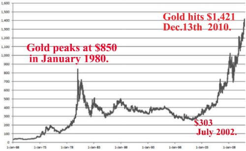 safe investing in gold 40 year